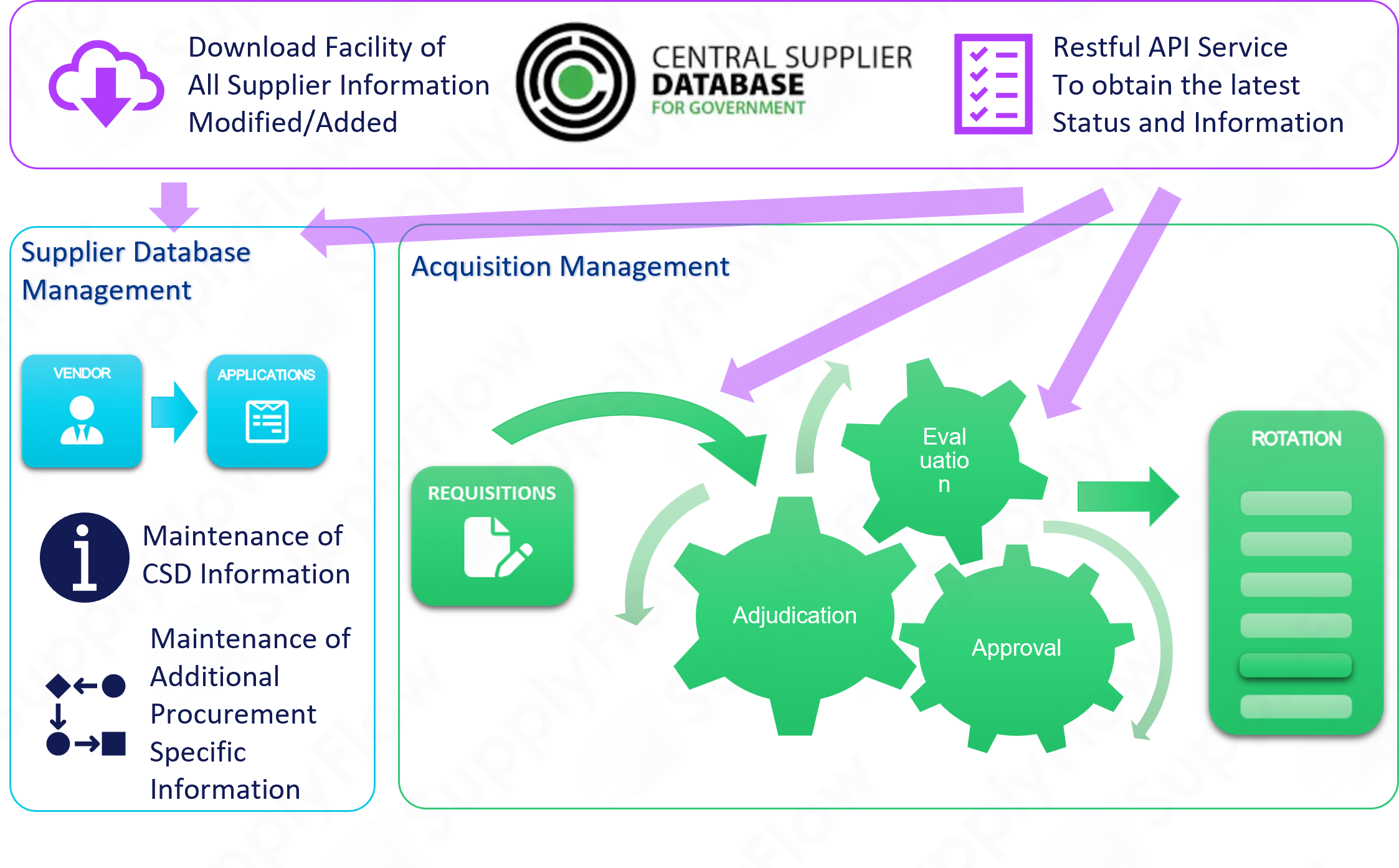 sf_key_core_features_flow